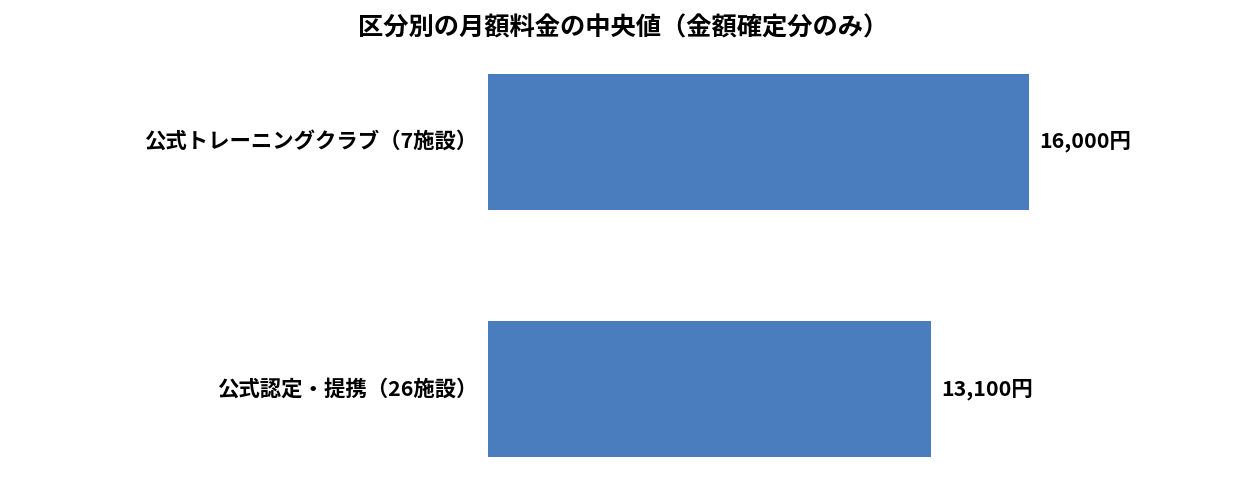 区分別の月額: 公式トレーニングクラブは約16,000円