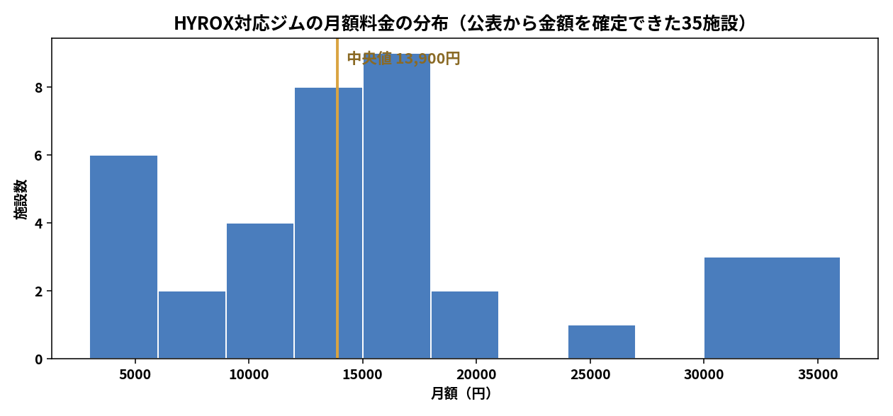 月額料金: 中央値は13,900円