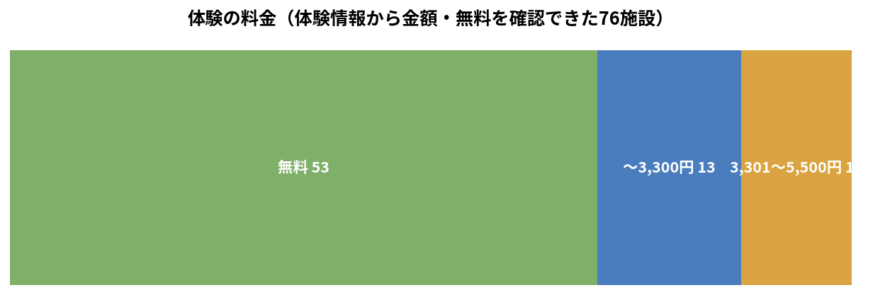 体験: 7割が無料