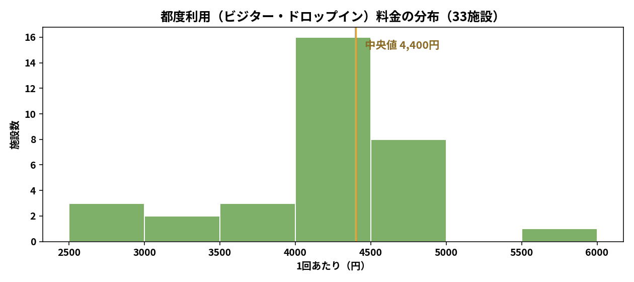 都度利用: 中央値4,400円