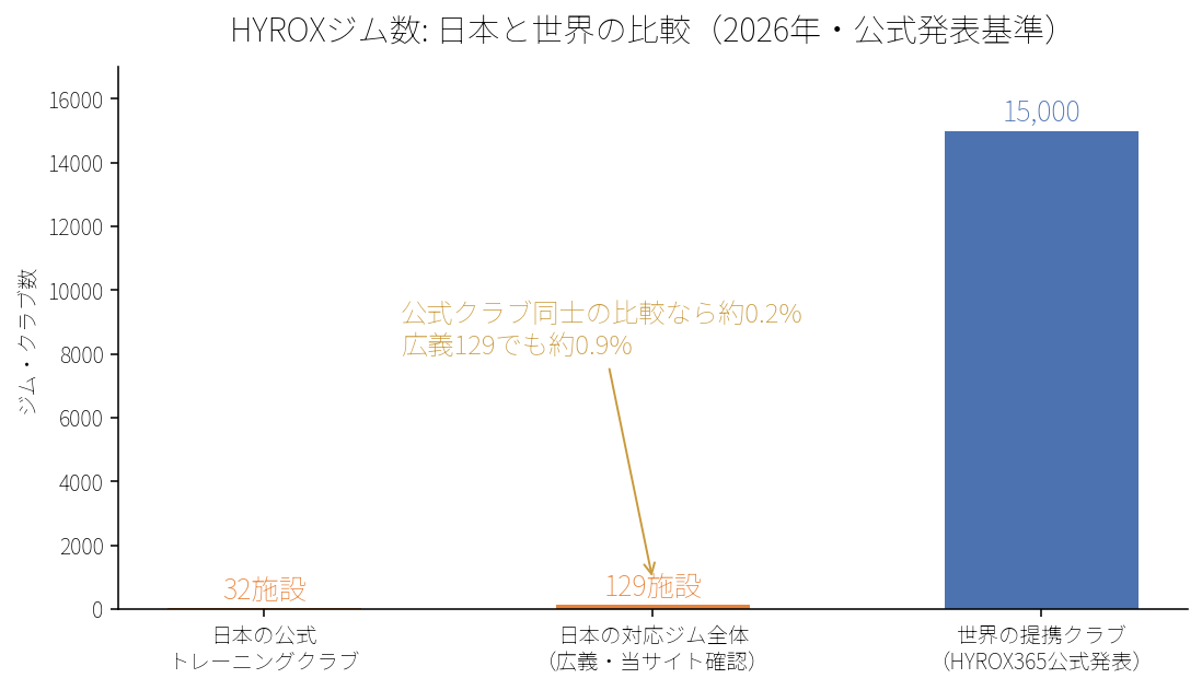 HYROX gyms: Japan vs world