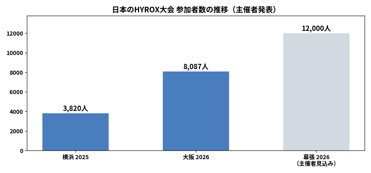 HYROX Japan participation growth
