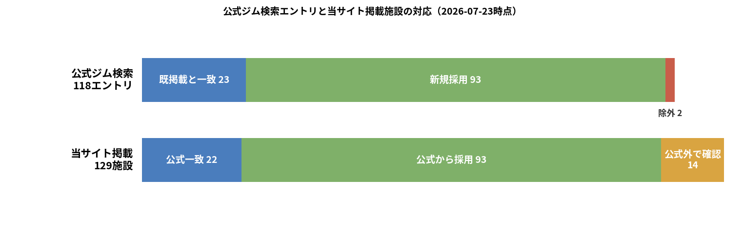 公式ジム検索エントリと当サイト掲載の対応図