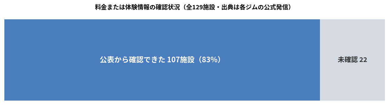 料金・体験情報の確認率