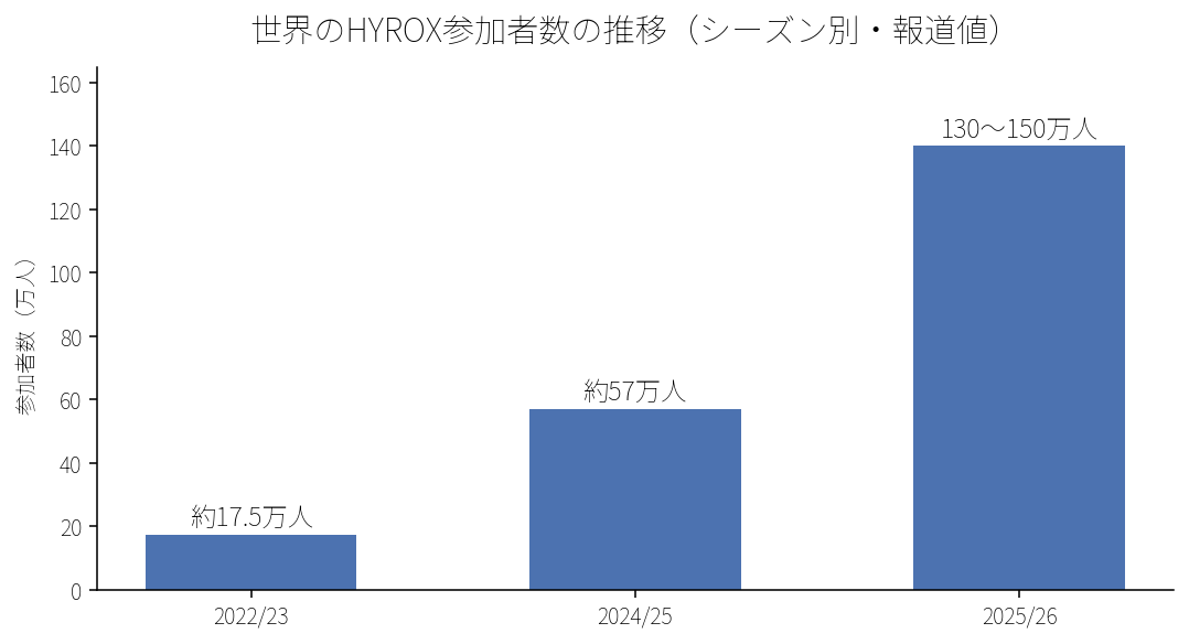 HYROX participants worldwide