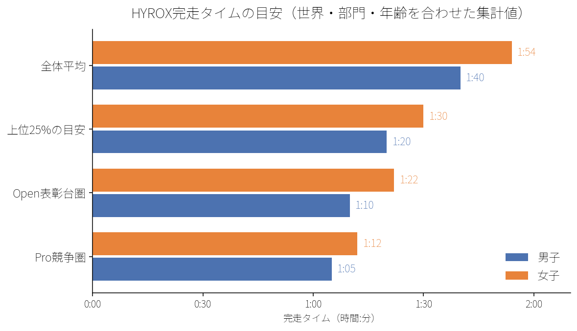 HYROX完走タイムの目安(男女別)