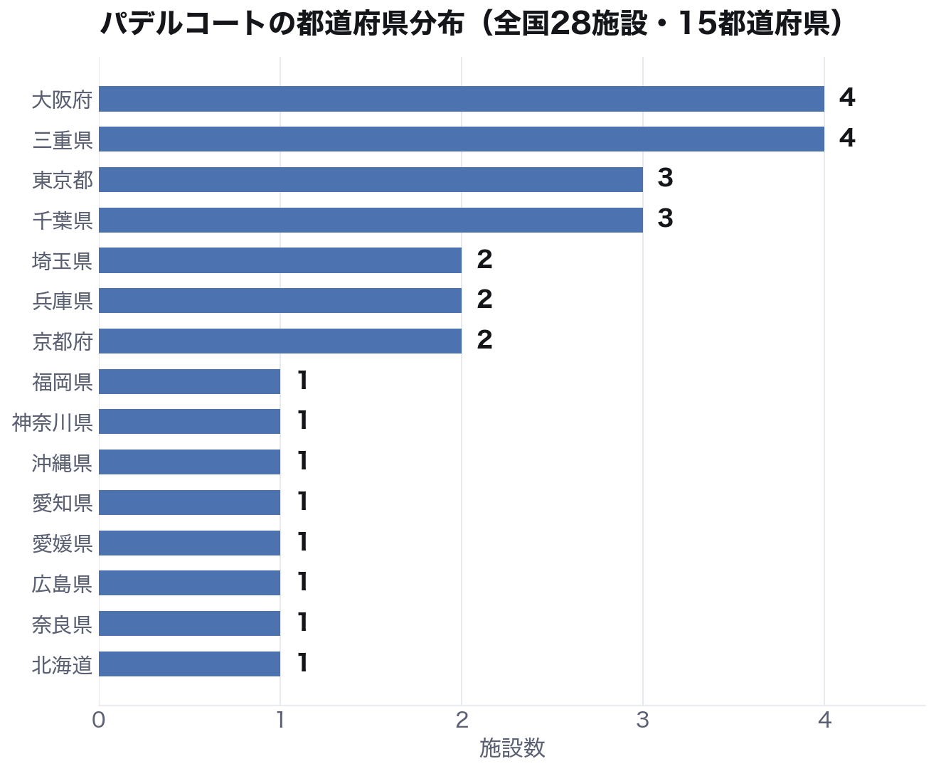 Padel courts in Japan